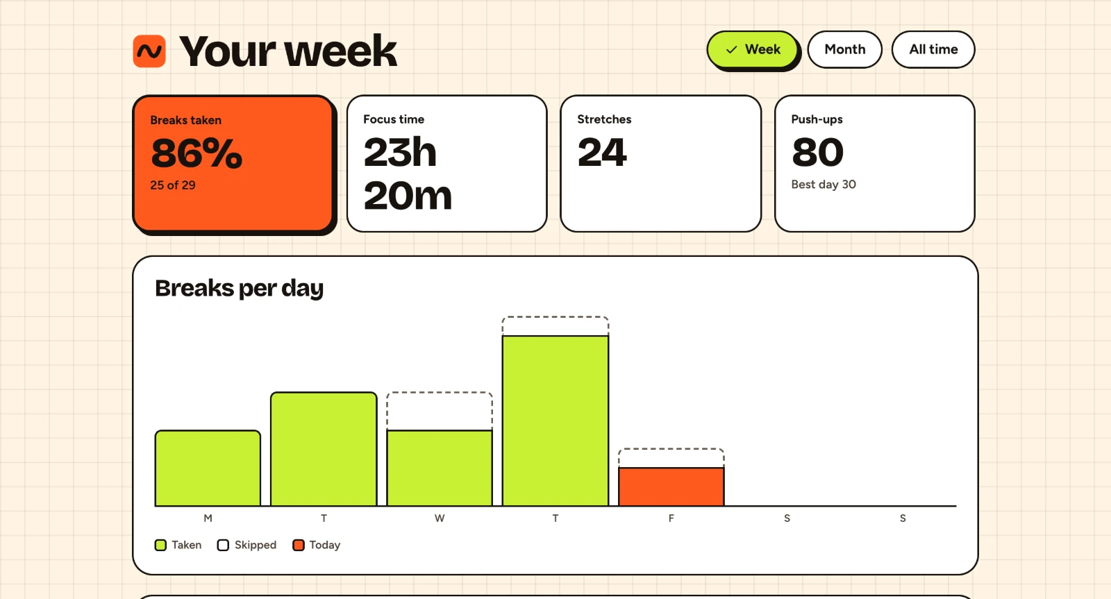 The weekly dashboard: 86% of breaks taken, 23 hours 20 minutes of focus time, 26 stretches, and a bar for each day.